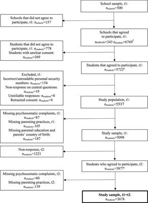 Parenting Practices and Psychosomatic Complaints Among Swedish Adolescents